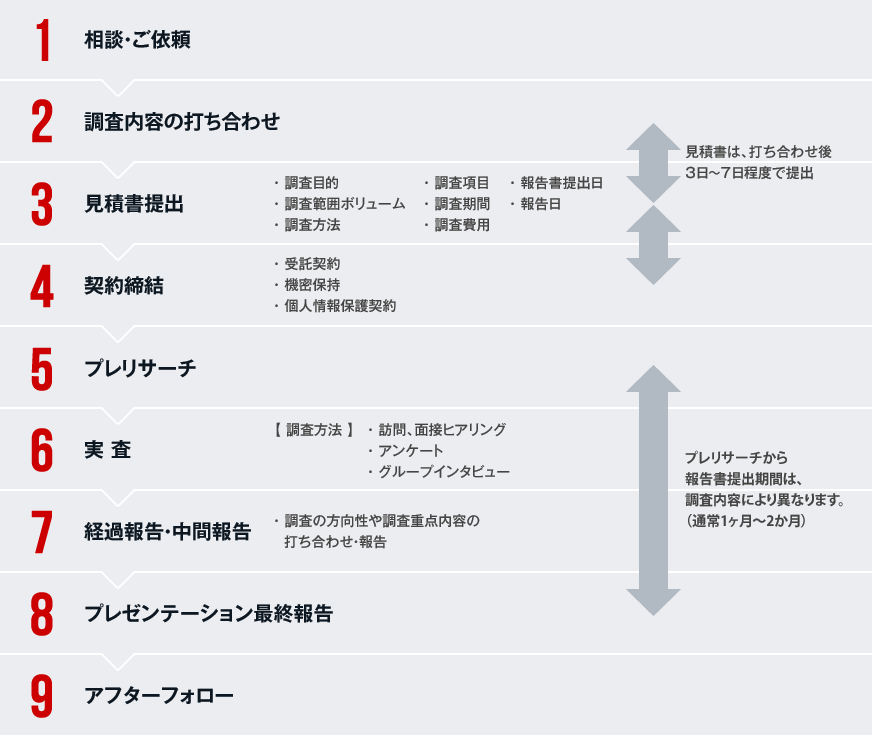 受託/委託/依頼調査の流れ