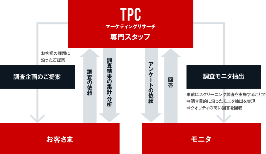 消費者調査