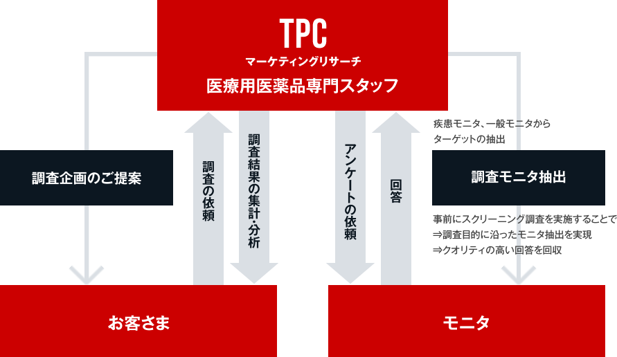 患者調査/介護士（患者家族）調査